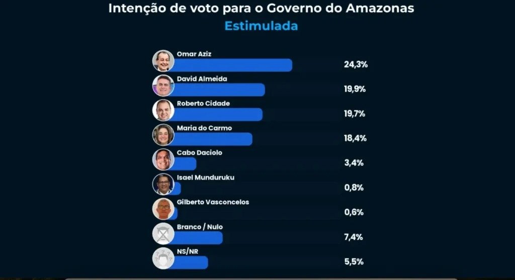 Margem de erro indica empate técnico no Amazonas